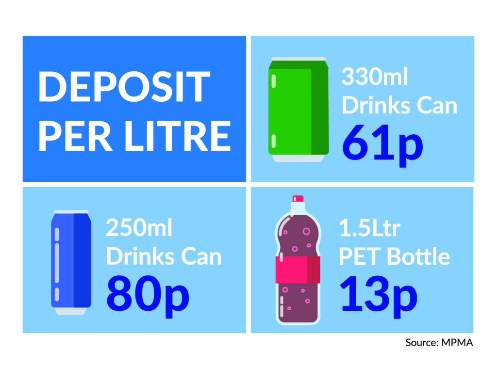 Desposit per litre - DRS 