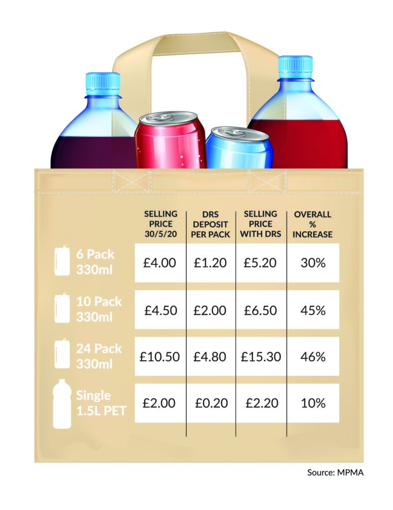 DRS multipacks of single-serve drinks vs. large plastic bottles