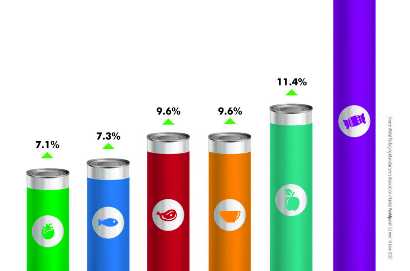 Kantar - love affair with cans in lockdown