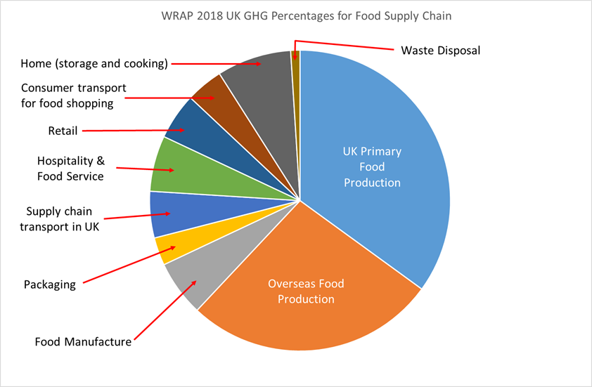 WRAP 2018 UK GHG Percentages for Food Supply Chain 